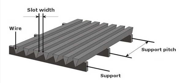What is a Wedge Wire Screen