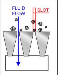 The working principle of the wedge wire screen