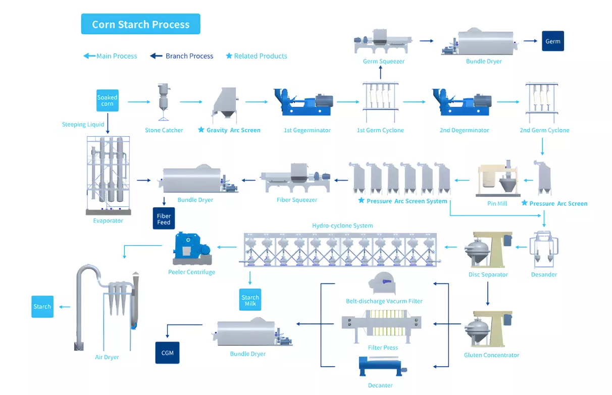 Meet the future demands of corn wet milling